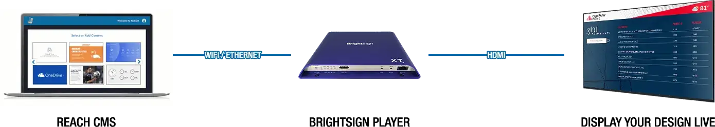 REACH Media Network CMS software, BrightSign XT Player, Digital Signage screen.